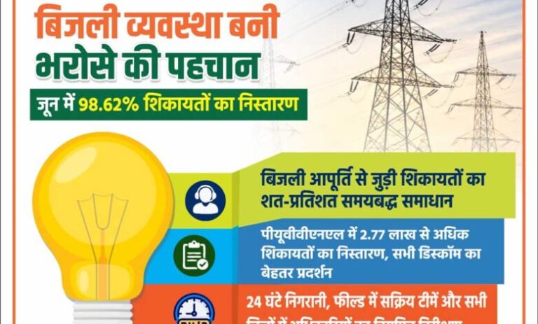 योगी-सरकार-में-बिजली-व्यवस्था-बनी-भरोसे-की-पहचान,-जून-में-98.62%-शिकायतों-का-निस्तारण