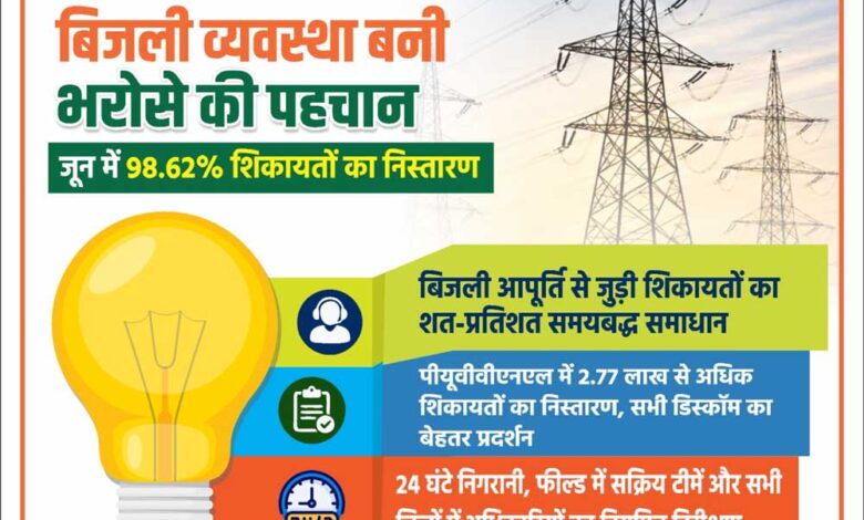 योगी-सरकार-में-बिजली-व्यवस्था-बनी-भरोसे-की-पहचान,-जून-में-98.62%-शिकायतों-का-निस्तारण
